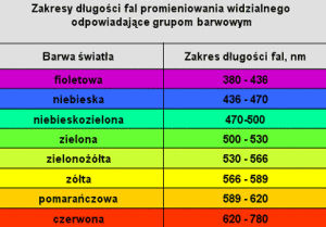 dlugosci fali swiatla